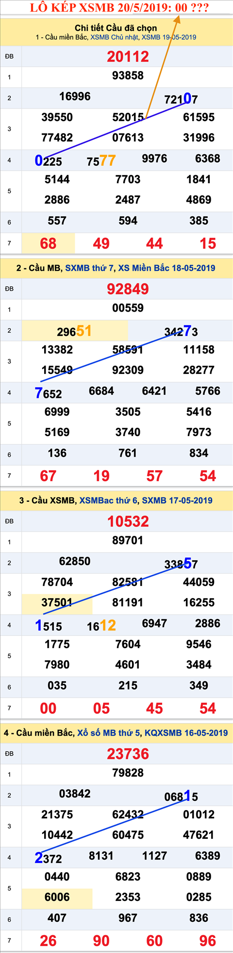 An so kep thu nhat - Lo kep XSMB 20-11-2019